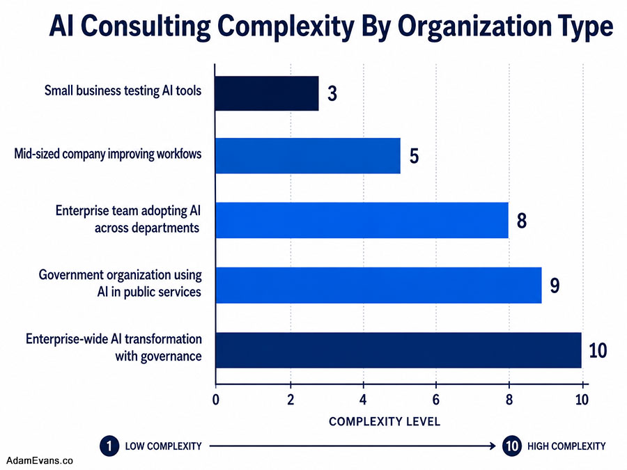 AI Consulting Complexity by Organization Type