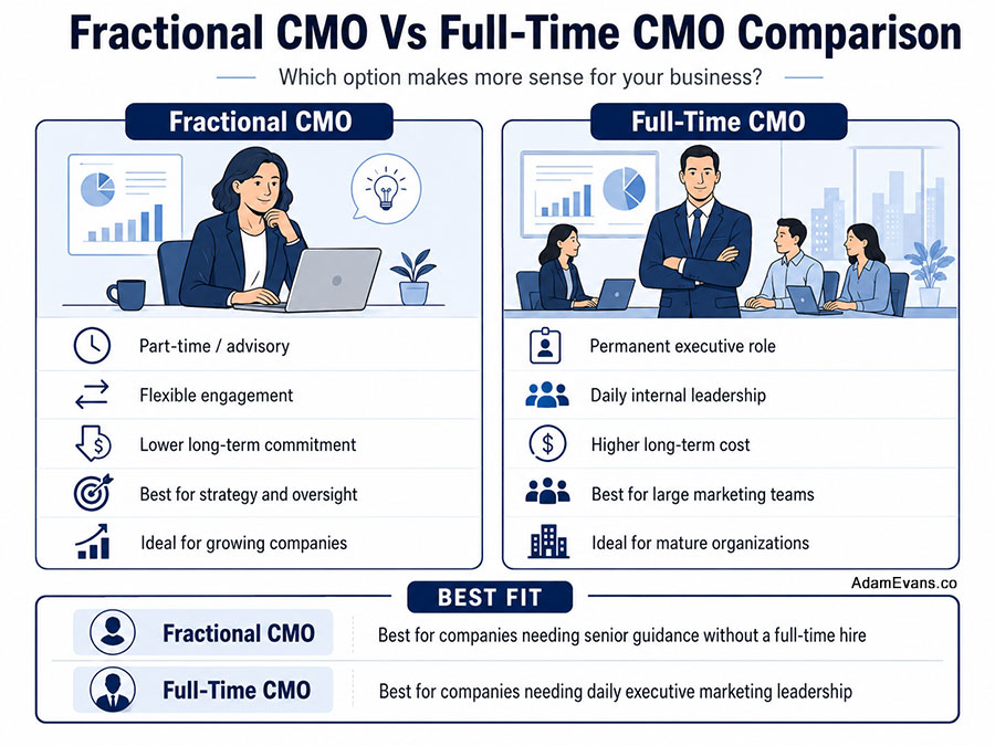 Fractional CMO vs Full Time CMO Comparison