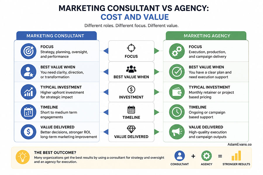 Marketing Consultant Vs Agency Cost and Value