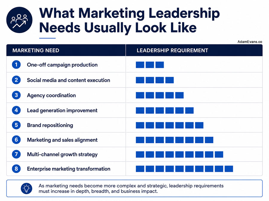 What Marketing Leadership Needs Usually Look Like