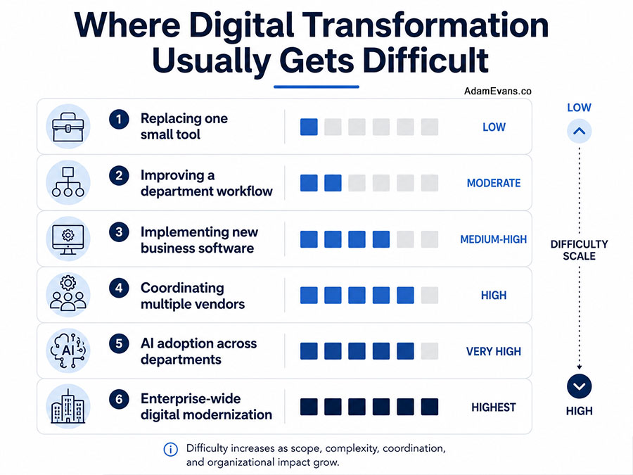 Where Digital Transformation Gets Difficult