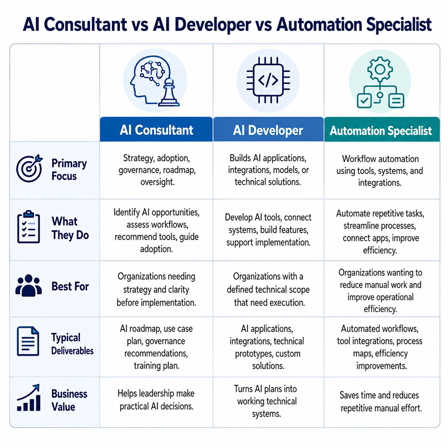 AI Consultant vs AI Developer vs Automation Specialist