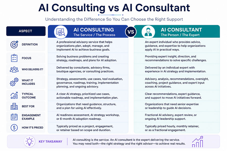 AI Consulting vs AI Consultant