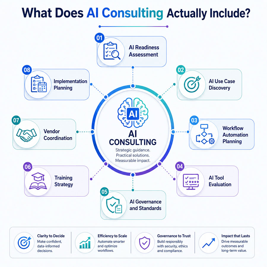 What Does AI Consulting Actually Include