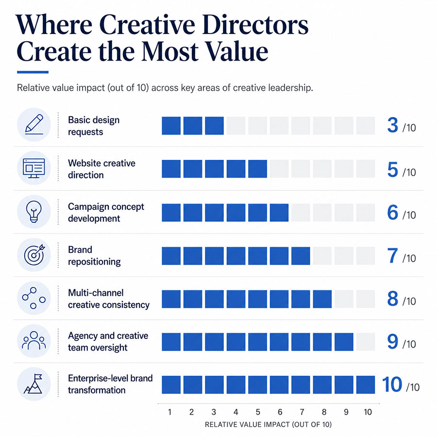 Where Creative Directors Create the Most Value