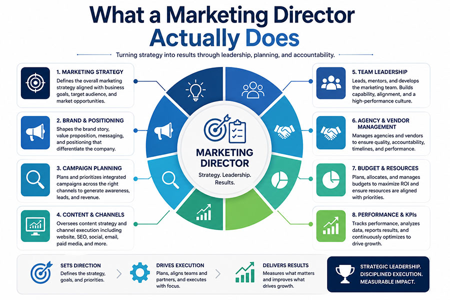 What a Marketing Director Actually Does